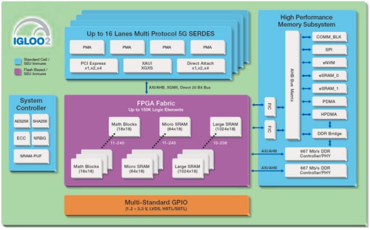ブロック図 - Microsemi / Microchip IGLOO2 FPGA