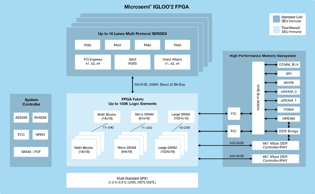 ブロック図 - Microchip Technology IGLOO2 FPGA