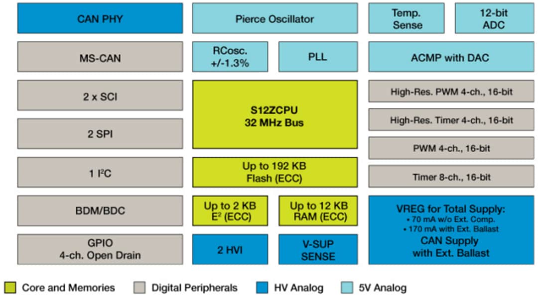 ブロック図 - NXP Semiconductors S12ZVC MagniV混合信号マイクロコントローラ（MCU）