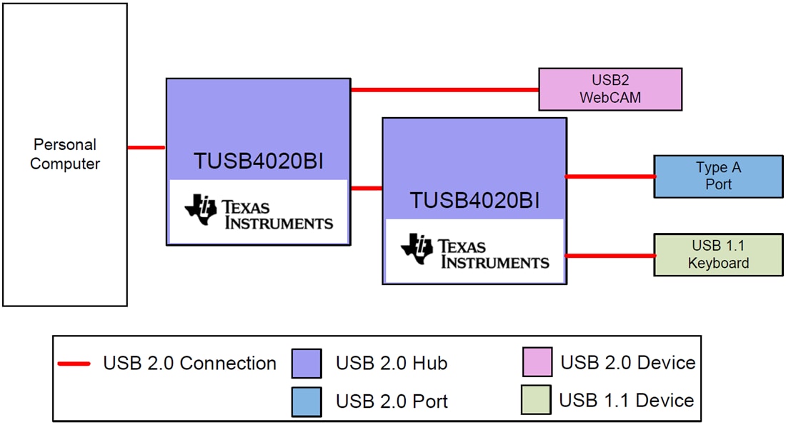 ブロック図 - Texas Instruments TUSB4020BI 2ポート高速USB 2.0ハブ