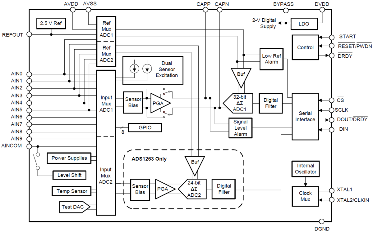 ブロック図 - Texas Instruments ADS126x/ADS126x-Q1アナログデジタルコンバータ（ADC）