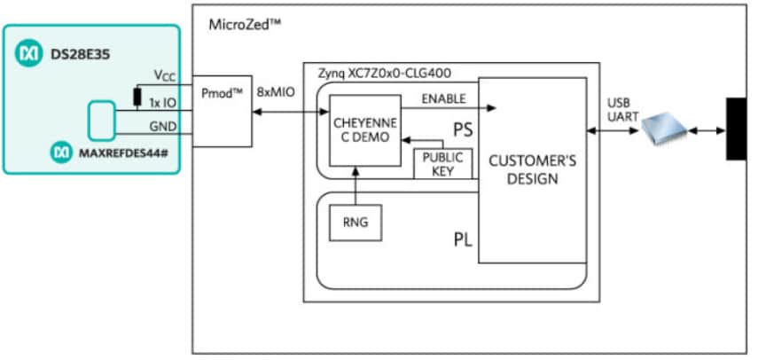 Analog Devices / Maxim Integrated MAXREFDES44 1-Wire®ベースの認証リファレンス設計