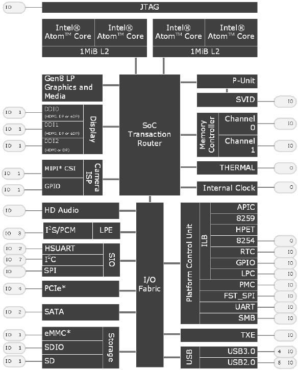 Intel N3000 Celeron®プロセッサ