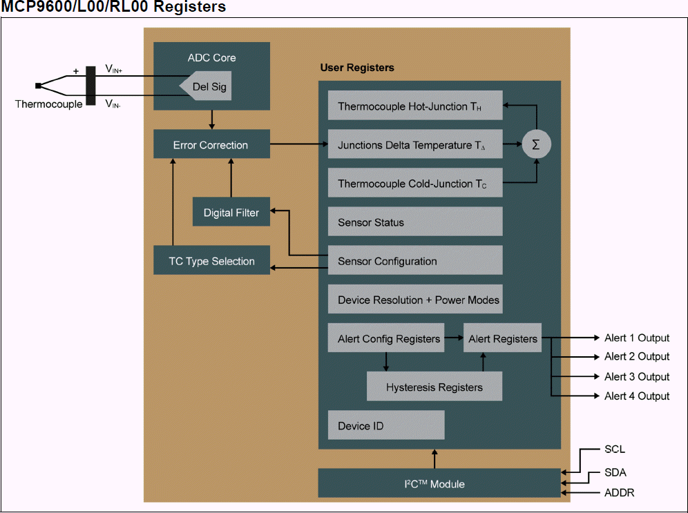 Microchip Technology MCP9600熱電対EMF対温度コンバータ