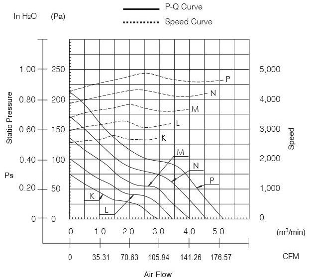 Performance Graph - NMB Technologies 11938MB High Reliability AC Axial Fans
