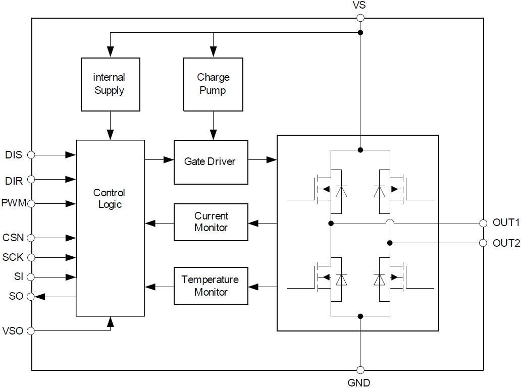ブロック図 - Infineon Technologies Infineon Technologies TLE9201SG 6A SPI搭載Hブリッジ