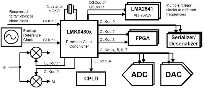 Texas Instruments Texas Instruments LMK0480x低ノイズクロックジッタクリーナ