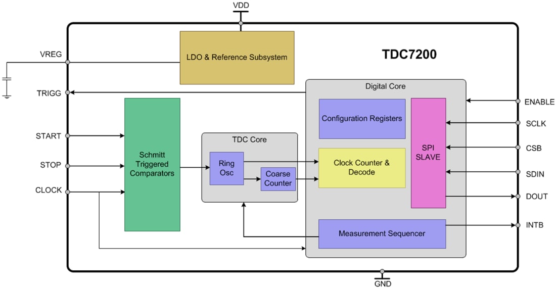 ブロック図 - Texas Instruments TDC7200時間-デジタルコンバータ（TDC）
