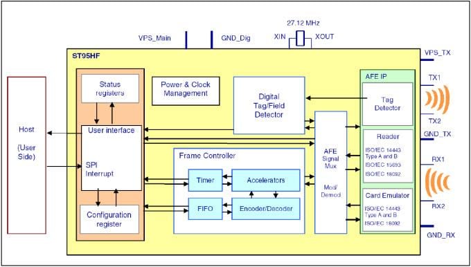 STMicroelectronics ST95HF近距離通信トランシーバIC