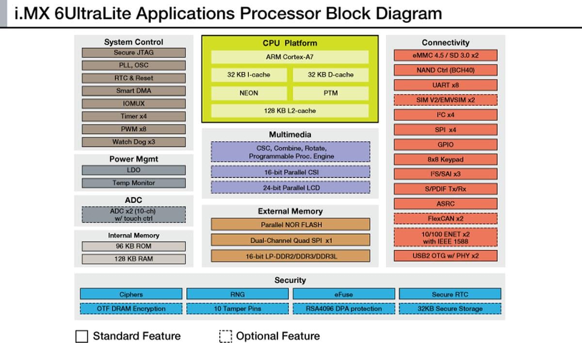 ブロック図 - NXP Semiconductors i.MX 6UltraLiteアプリケーションプロセッサ