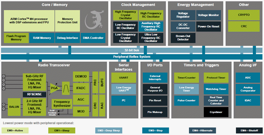 ブロック図 - Silicon Labs EFR32FG Flex Gecko MCU