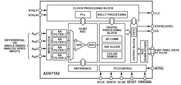 Analog Devices Inc. ADV7182差動入力あり10ビットSDTVビデオデコーダ