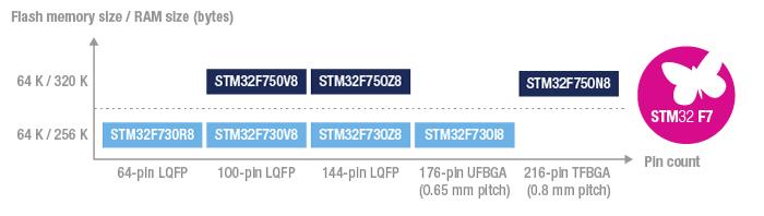 チャート - STMicroelectronics STM32F7 32ビットMCU+FPU