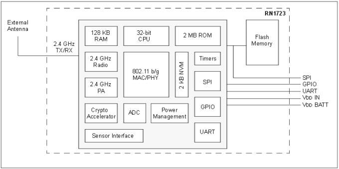 Microchip Technology RN1723ワイヤレスLANモジュール