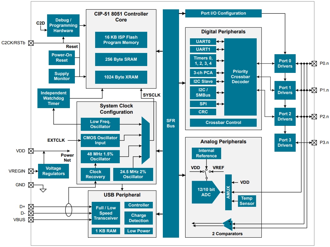ブロック図 - Silicon Labs EFM8 Laser Beeファミリ