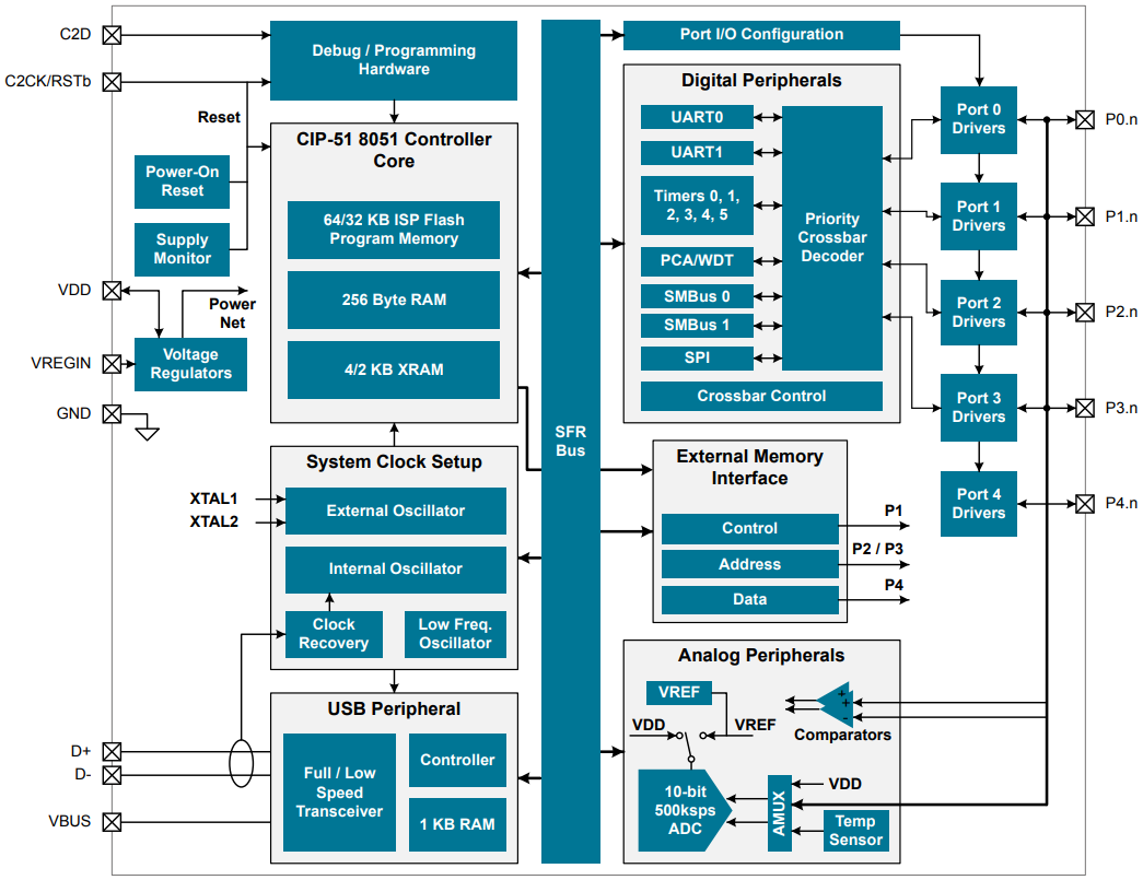 ブロック図 - Silicon Labs EFM8 Laser Beeファミリ