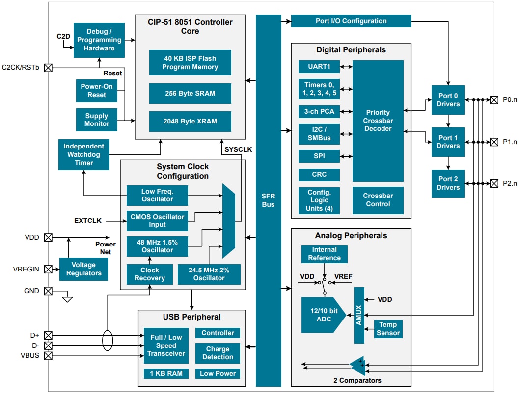 ブロック図 - Silicon Labs EFM8 Laser Beeファミリ