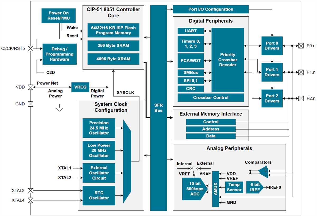 Block Diagram - Silicon Labs EFM8™ Sleepy Bee 8-bit MCUs