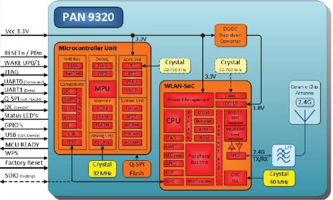 ブロック図 - Panasonic Electronic Components PAN9310 & PAN9320組み込みWi-Fiモジュール