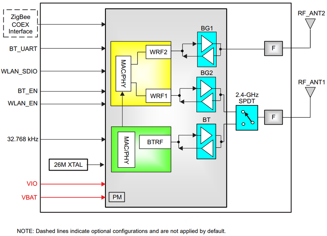ブロック図 - Texas Instruments WL18xxMOD WiLinkシングルバンドコンボモジュール