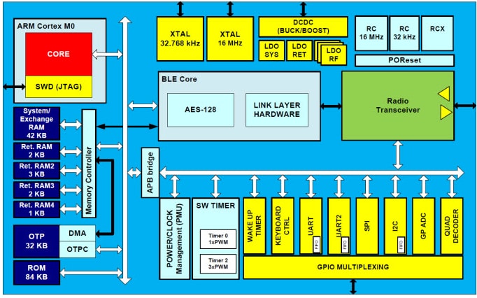 ブロック図 - Renesas / Dialog DA14581低消費電力BluetoothスマートSoC
