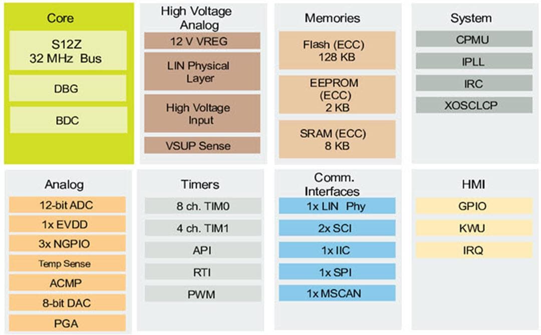 ブロック図 - NXP Semiconductors S12ZVL MagniV混合信号マイクロコントローラ