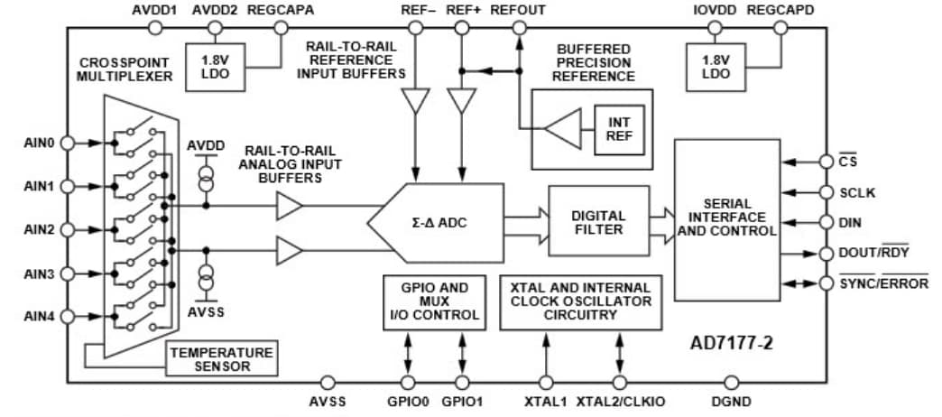 アプリケーション回路図 - Analog Devices Inc. AD7177-2 32ビットのシグマデルタ型ADC