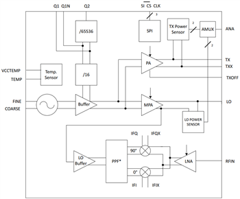 ブロック図 - Infineon Technologies Infineon BGT24MxxシリコンゲルマニウムMMIC
