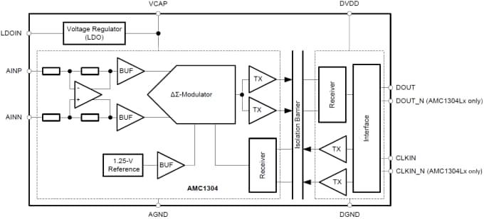 ブロック図 - Texas Instruments AMC1304x精密デルタシグマ（ΔΣ）変調器