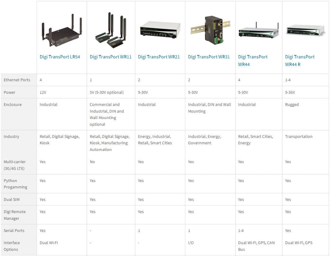 チャート - Digi TransPortルーター
