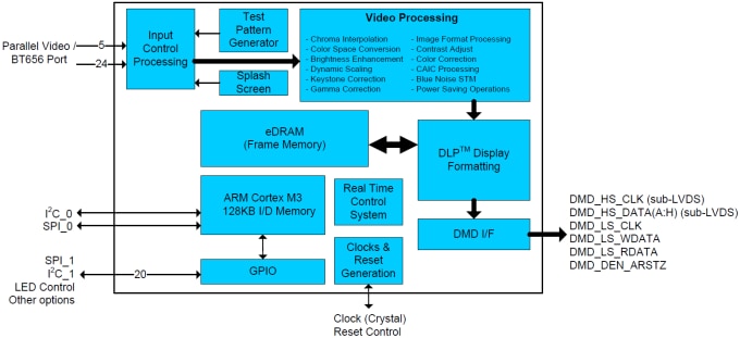 Texas Instruments Texas Instruments DLPC3430/35 DLP®デジタルコントローラ