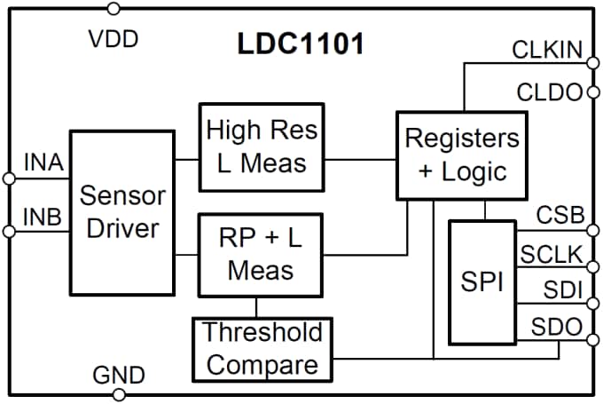 ブロック図 - Texas Instruments LDC1101インダクタンスツーデジタルコンバータ