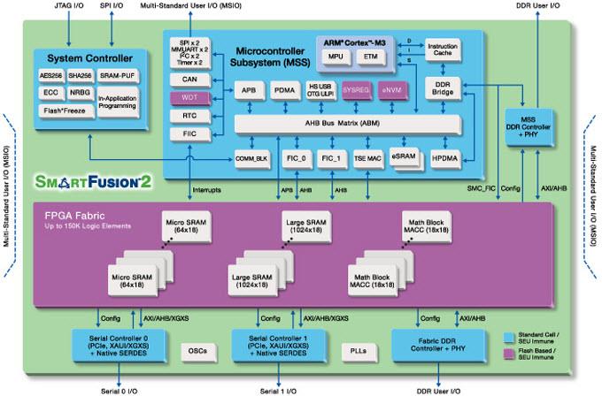 Microchip Technology SmartFusion®2 SoC FPGA