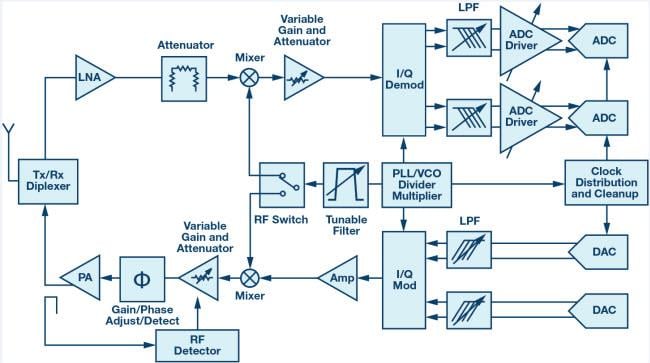 Analog Devices Inc. RFおよびマイクロ波ソリューション