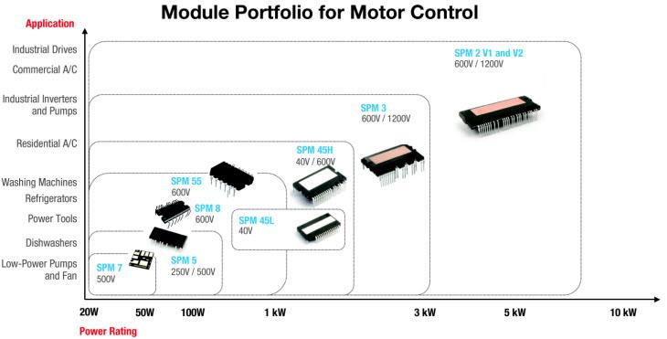 onsemi / Fairchild Fairchild semiconductor Motion SPM®モジュール
