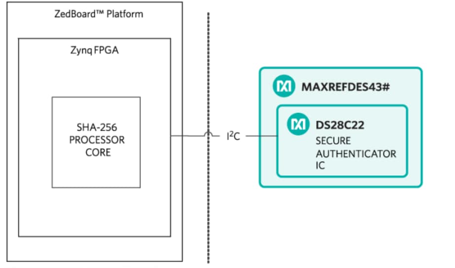ブロック図 - Analog Devices / Maxim Integrated Maxim MAXREFDES43セキュア認証リファレンスデザイン