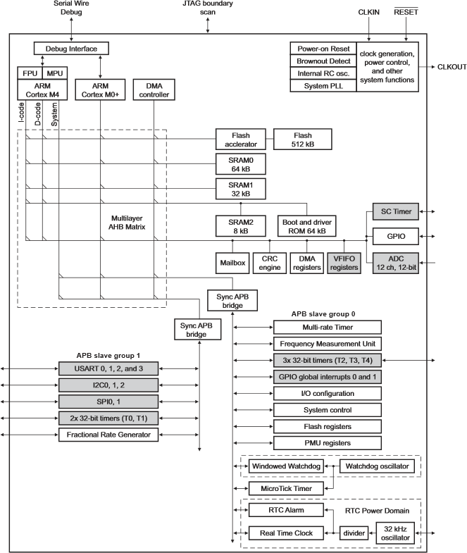 ブロック図 - NXP Semiconductors LPC5410x ARMマイクロコントローラ
