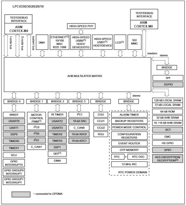 ブロック図 - NXP Semiconductors LPC43Sx ARM Cortex MCU