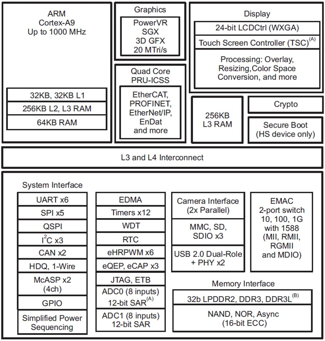 ブロック図 - Texas Instruments AM437x Sitara™ ARM® Cortex-A9プロセッサ - TI | Mouser