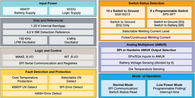 ブロック図 - NXP Semiconductors MC33978/34978スイッチ検出インターフェースIC