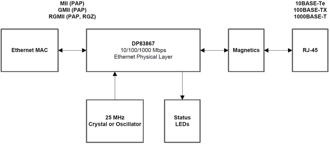 ブロック図 - Texas Instruments DP83867ギガビットイーサネットPHY