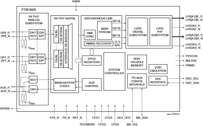 ブロック図 - NXP Semiconductors PTN3460I LVDSブリッジへのディスプレイポート