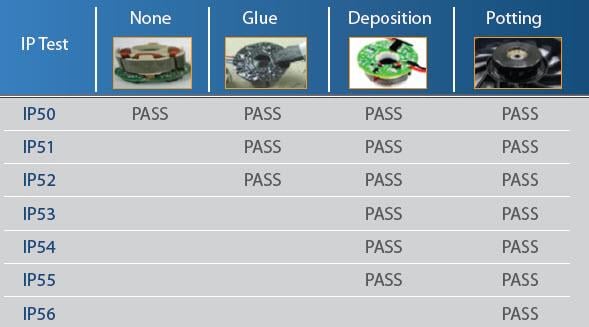 Delta Electronics / Fans Delta Electronics Ingress Protection Rated Fans