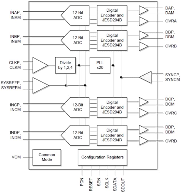 ブロック図 - Texas Instruments ADC34J2x 12ビットADコンバータ