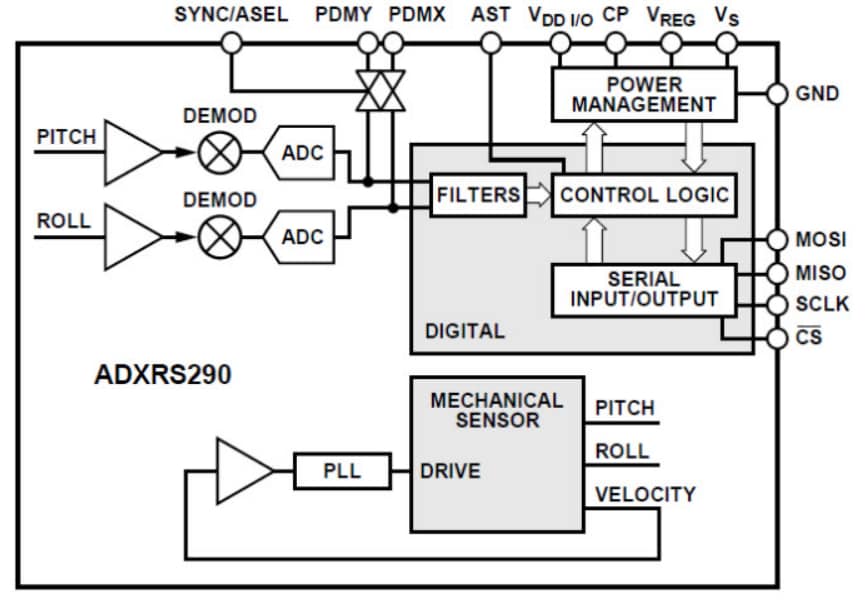 Analog Devices Inc. ADXRS290 2軸ジャイロスコープ