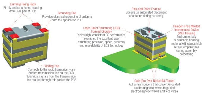 Molex 2.4GHz / 5GHz MIDチップアンテナ