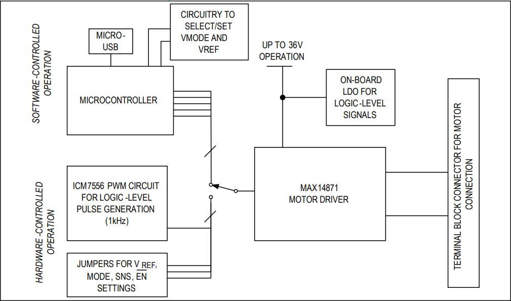 ブロック図 - Analog Devices / Maxim Integrated MAX14871EVKIT評価キット