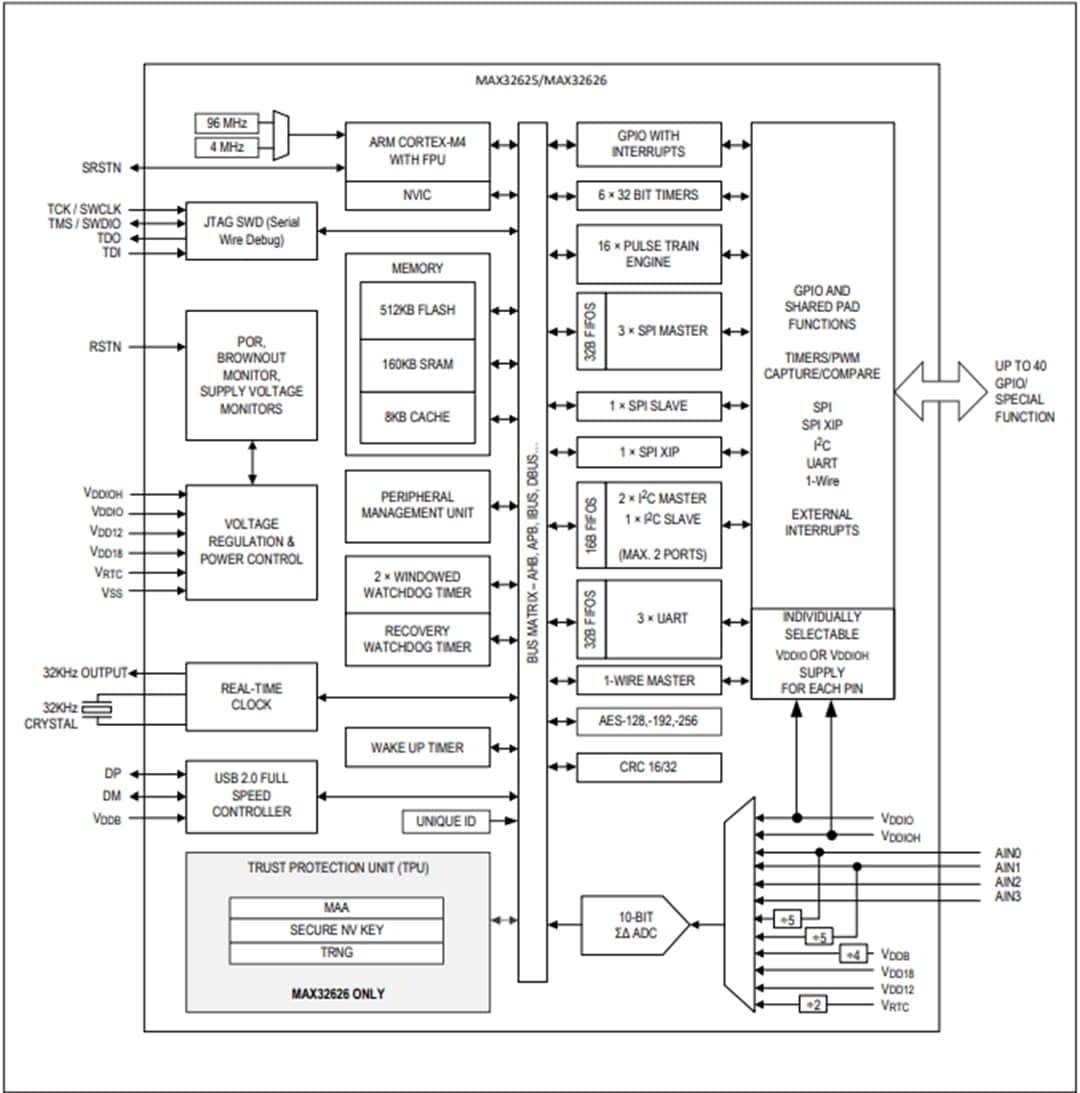 ブロック図 - Analog Devices / Maxim Integrated MAX32625 & MAX32626 32ビットMCU