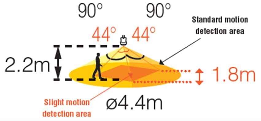 Panasonic Saturn Lens EKMBおよびEKMC PIRモーションセンサ