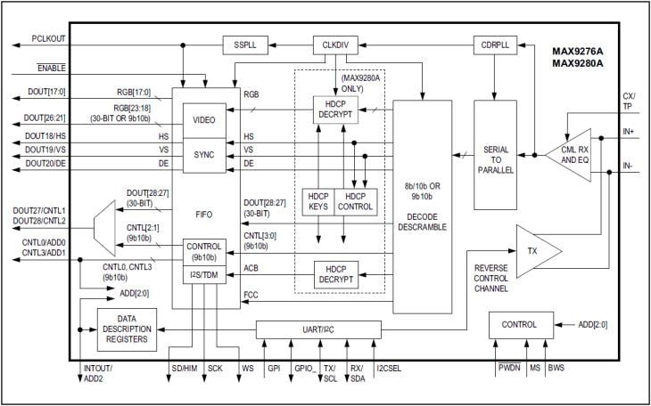 Analog Devices / Maxim Integrated MAX9276A & MAX9280A 3.12Gbps GMSLデシリアライザ